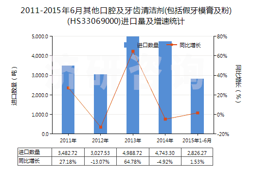 2011-2015年6月其他口腔及牙齒清潔劑(包括假牙模膏及粉)(HS33069000)進(jìn)口量及增速統(tǒng)計